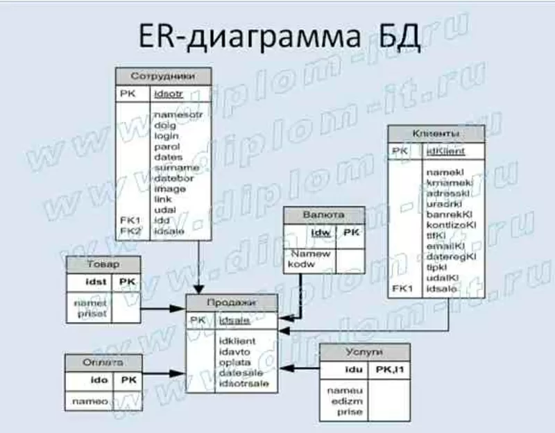 Продаем готовые и пишем на заказ дипломные работы по защите информации