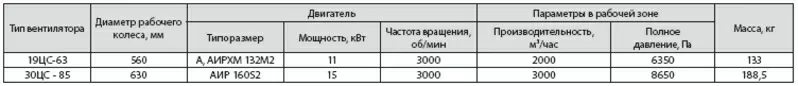 Вентилятор дутьевой 19ЦС 63