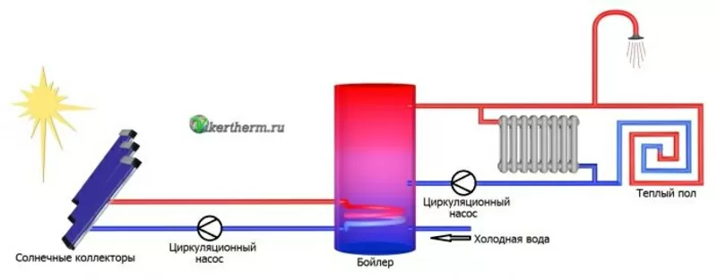 Солнечные коллекторы и тепловые насосы. 6