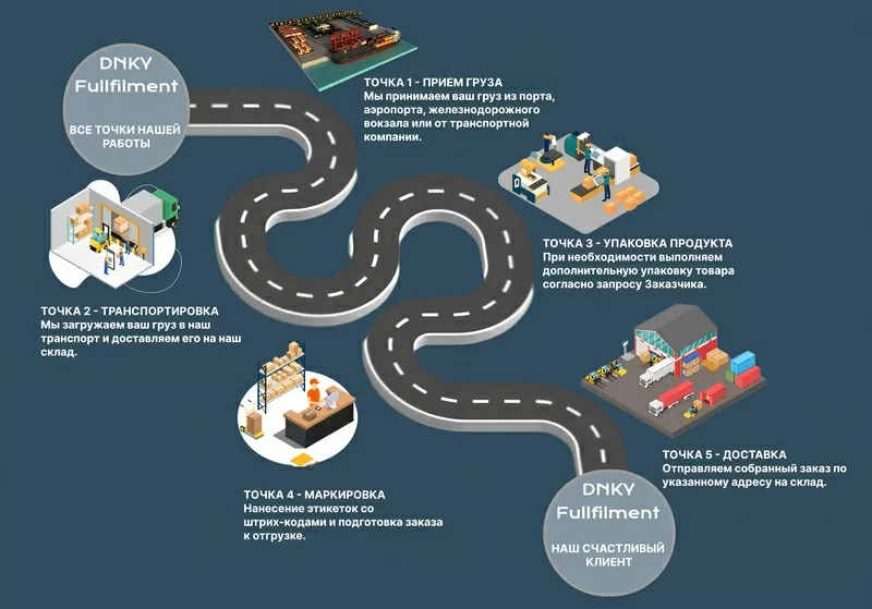 Оптимальный фулфилмент для вашего бизнеса: быстро,  надежно выгодно! 2
